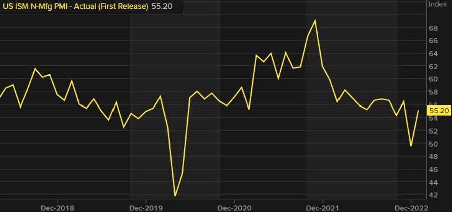 ISM US nonmanufacturing PMI index 55.2 versus 50.4 estimate