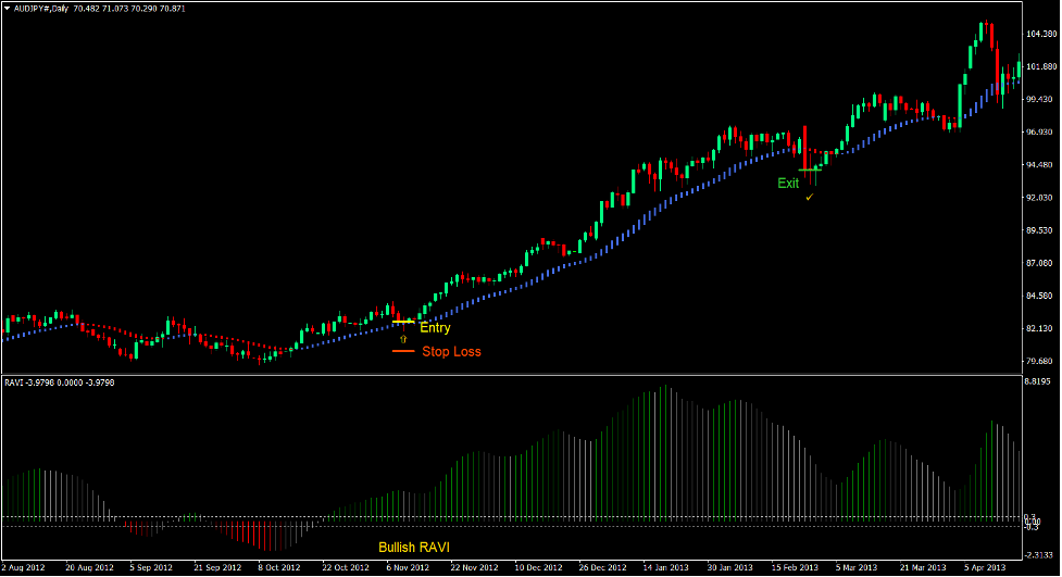 RAVI HAMA Push Forex Trading Strategy