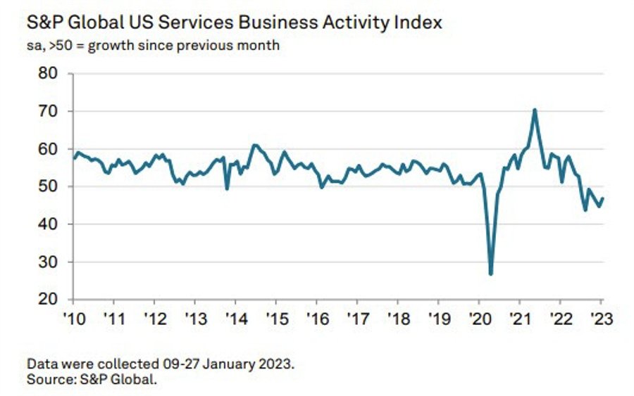 S&P/Global services PMI index versus a 46.8 versus 46.6 preliminary