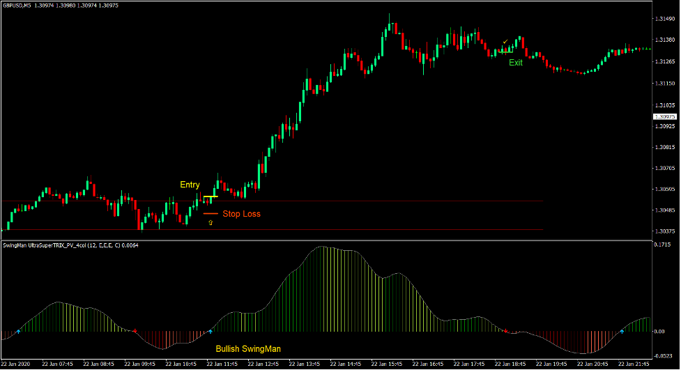 SwingMan Breakout Forex Day Trading Strategy