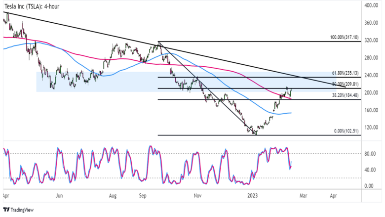 Chart Art: Support Turned Resistance Levels on Tesla Inc (TSLA) and EUR/CAD