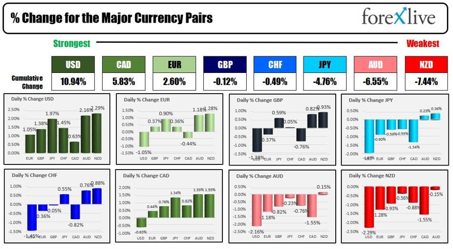 Forexlive Americas FX news wrap: US jobs report was a “WOW” number