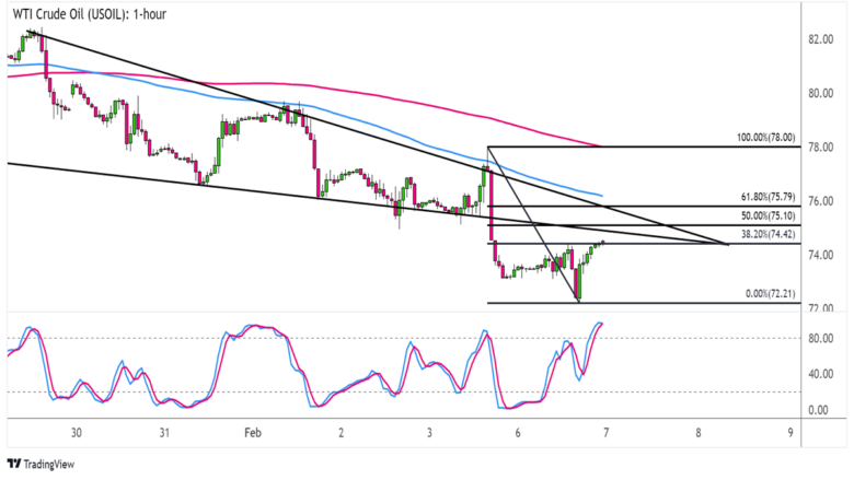 Commodities Watchlist: WTI Crude Oil (USOIL) Wedge Breakdown