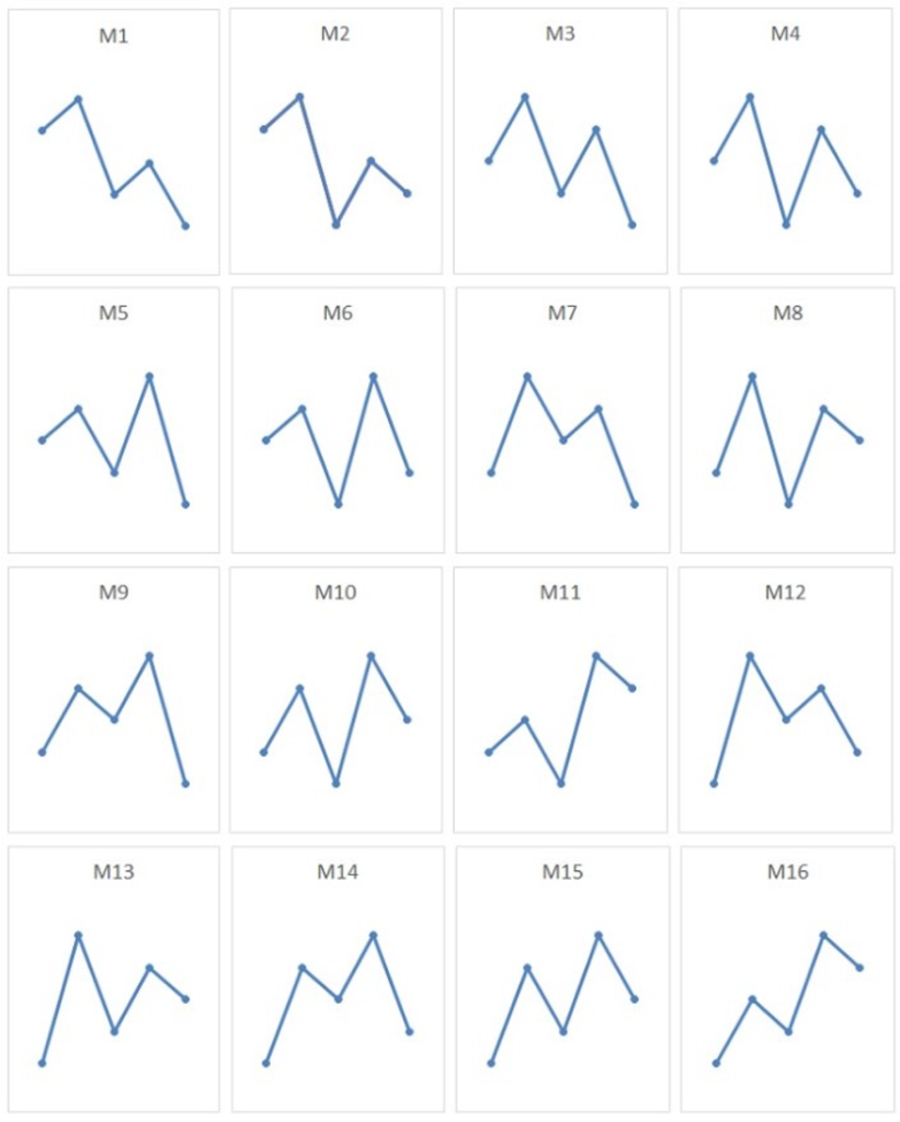 Five Pattern Indicator for MT5