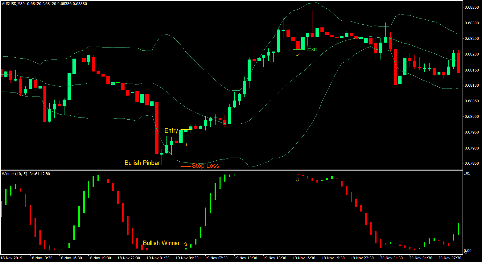 Winner Mean Reversal Forex Trading Strategy