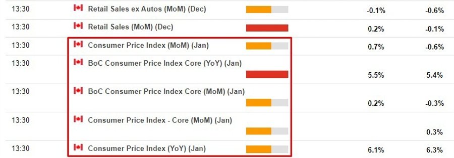 CAD traders – heads up for inflation data due Tuesday 21 February 2023