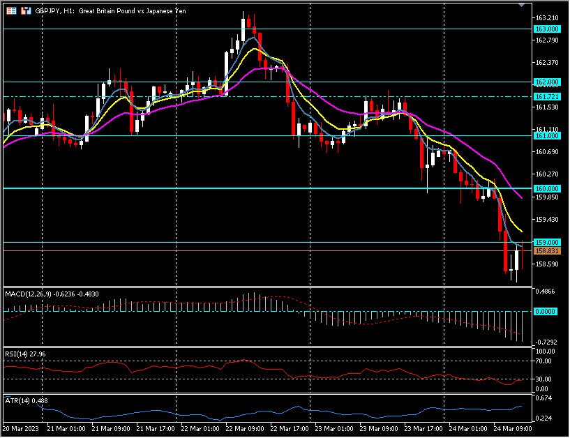 Sterling – Strong Retails Sales & Weaker PMI’s Following the BOE