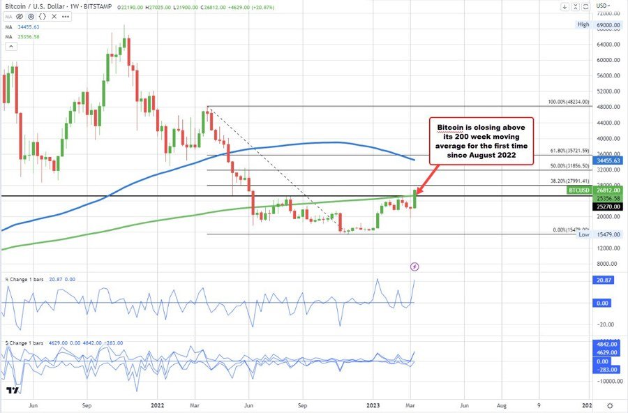 Forexlive Americas FX news wrap 17 Mar: Rates move sharply lower sending the USD lower
