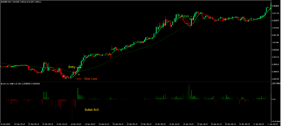 Buzzer Buyers vs Sellers Forex Day Trading Strategy