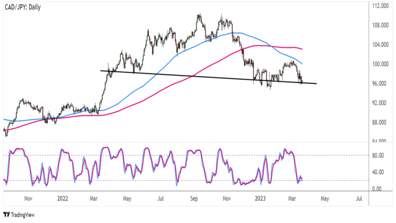 Weekly Technical Outlook: Major Reversal Signals on Gold (XAU/USD), CAD/JPY and EUR/USD