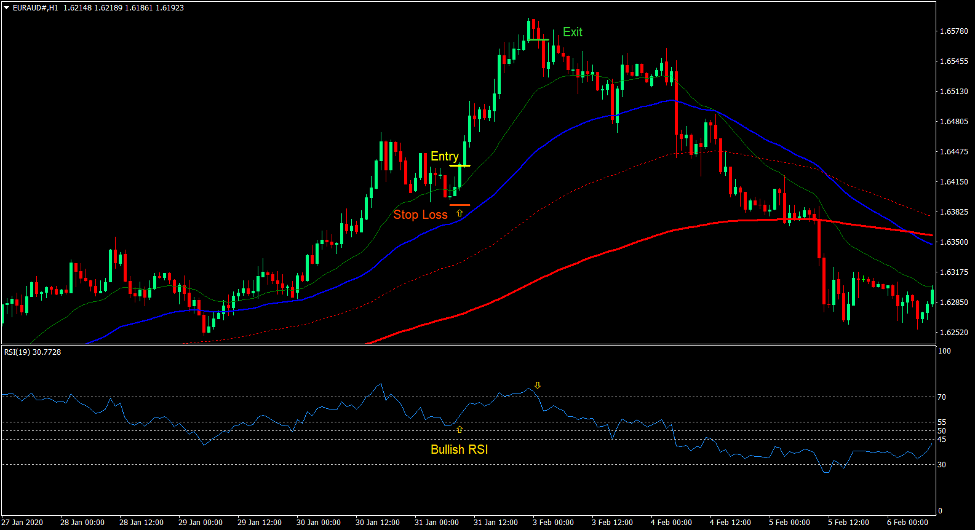 Carter MA Dynamic Area Bounce Forex Trading Strategy