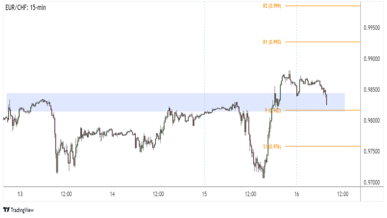 Daily Forex News and Watchlist: EUR/CHF