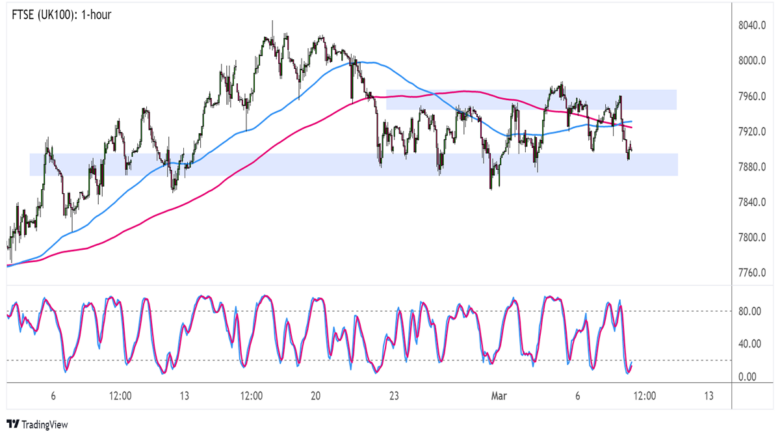 Equities Watchlist: FTSE (UK100) Testing Reversal Pattern Neckline