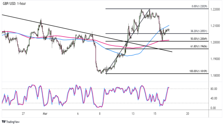 Forex Watchlist: Classic Break and Retest Play on GBP/USD