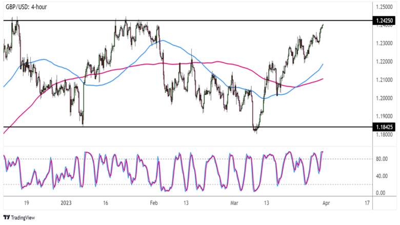 Chart Art: Nearby Resistance Levels on GBP/USD and AUD/JPY