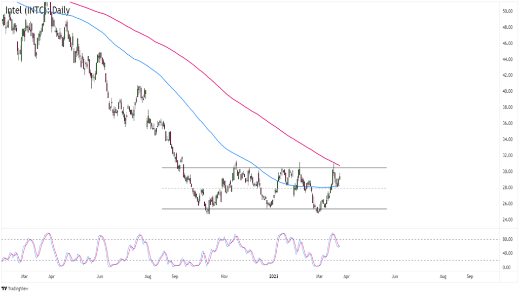 Weekly Technical Outlook: Potential Breakout Patterns on Intel, GALA/USDT, and EUR/AUD