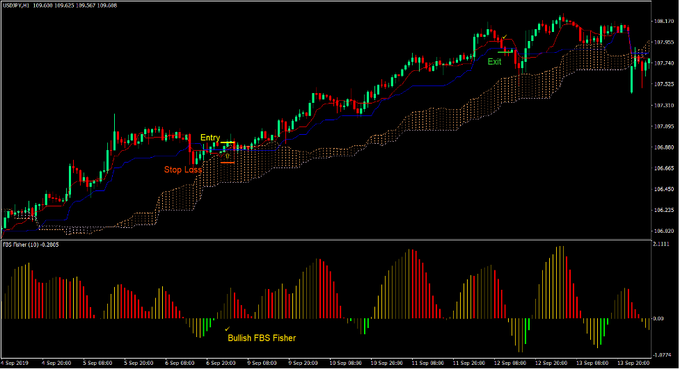 Ichimoku Fisher Forex Trading Strategy