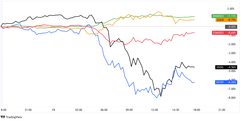 Breaking News: Credit Suisse Difficulties Sparks Risk Aversion