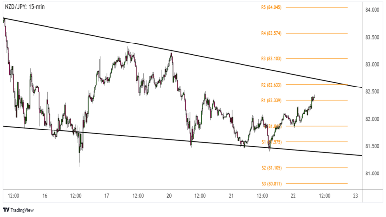 Daily Forex News and Watchlist: NZD/JPY