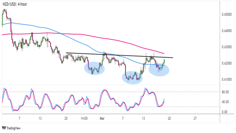 Chart Art: Reversal Chart Patterns on AUD/USD and NZD/USD