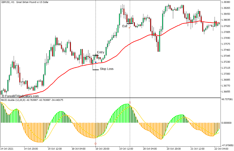 RSI of MACD Double Trend Swing Forex Trading Strategy for MT5