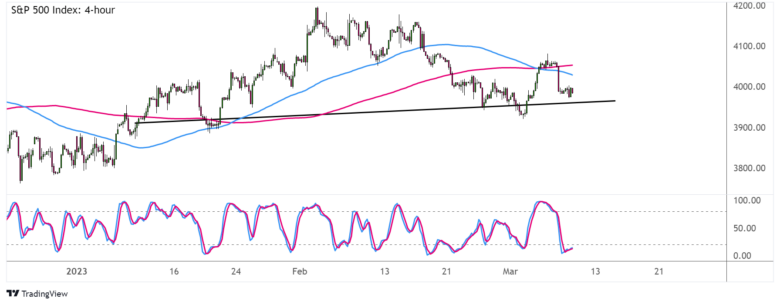 Equities Watchlist: Reversal Pattern Breakdown on S&P 500 Index?
