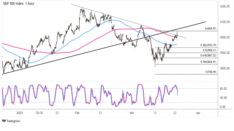 Equities Watchlist: S&P 500 Index Aiming for Bearish Targets?