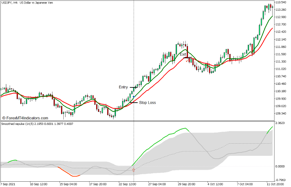Smoothed Repulse Momentum Breakout Forex Trading Strategy for MT5