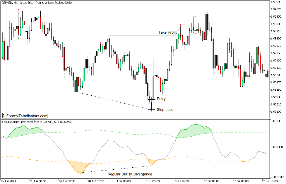 Super Passband Filter Divergence Forex Trading Strategy for MT5