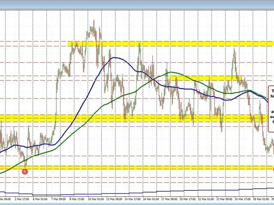 USDCAD approaches ley 100-day moving average: Analyzing potential trading outcomes