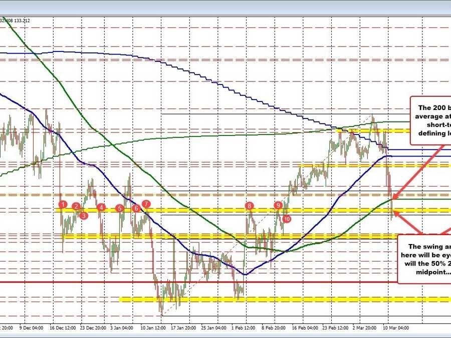 USDJPY moves back toward 200 bar MA on the 4-hour chart