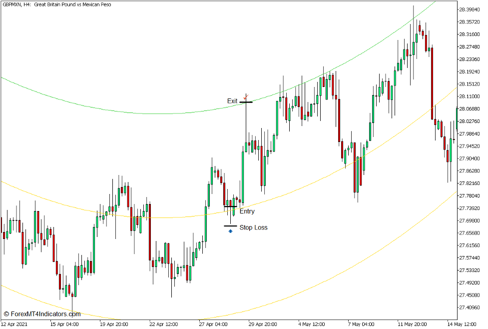 i-Regression Parabolic Median Break Forex Trading Strategy for MT5
