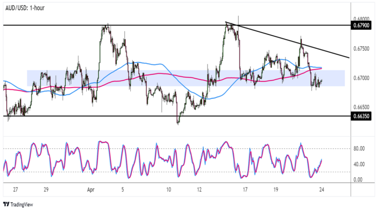 Forex Setup of the Week: AUD/USD Mid-Range Triangle