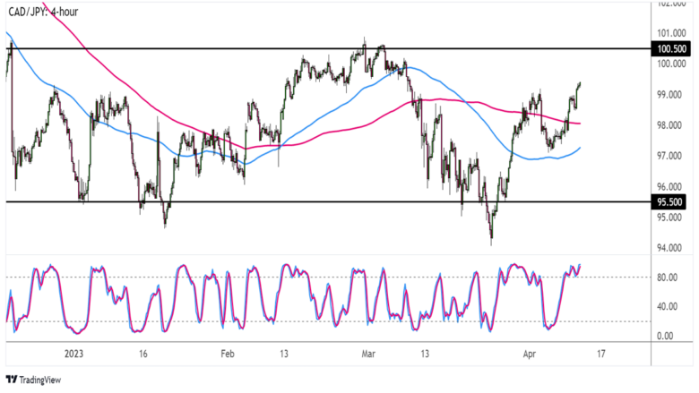 Chart Art: Nearby Inflection Points on Apple Inc (AAPL) Shares and CAD/JPY