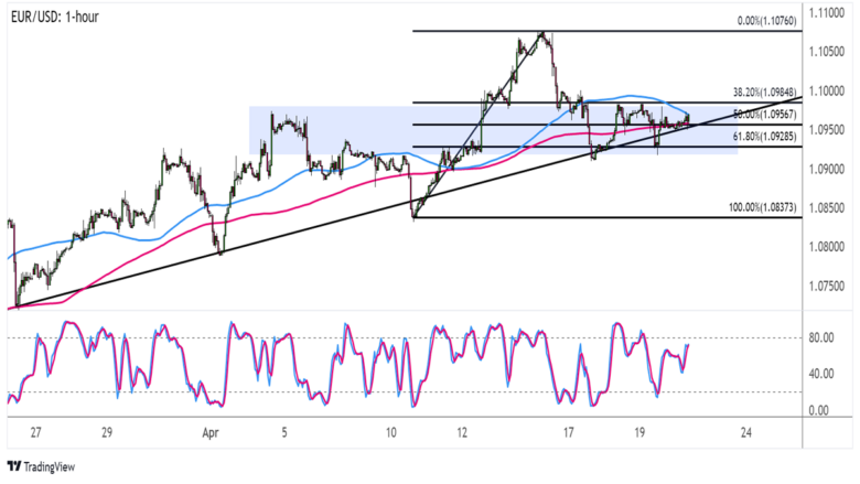 FX Play of the Day: EUR/USD Uptrend to Resume Soon?