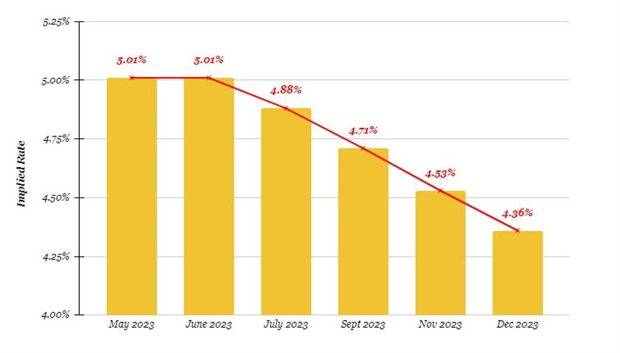 What are markets pricing in for the Fed now?