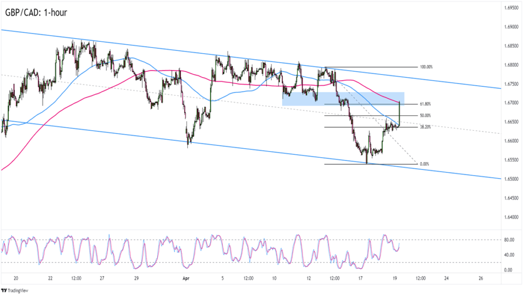 FX Play of the Day: GBP/CAD’s Trip to a Channel Resistance