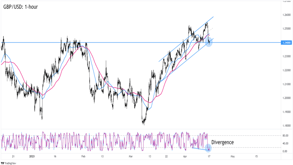 Forex Setup of the Week: GBP/USD’s 1-Hour Uptrend
