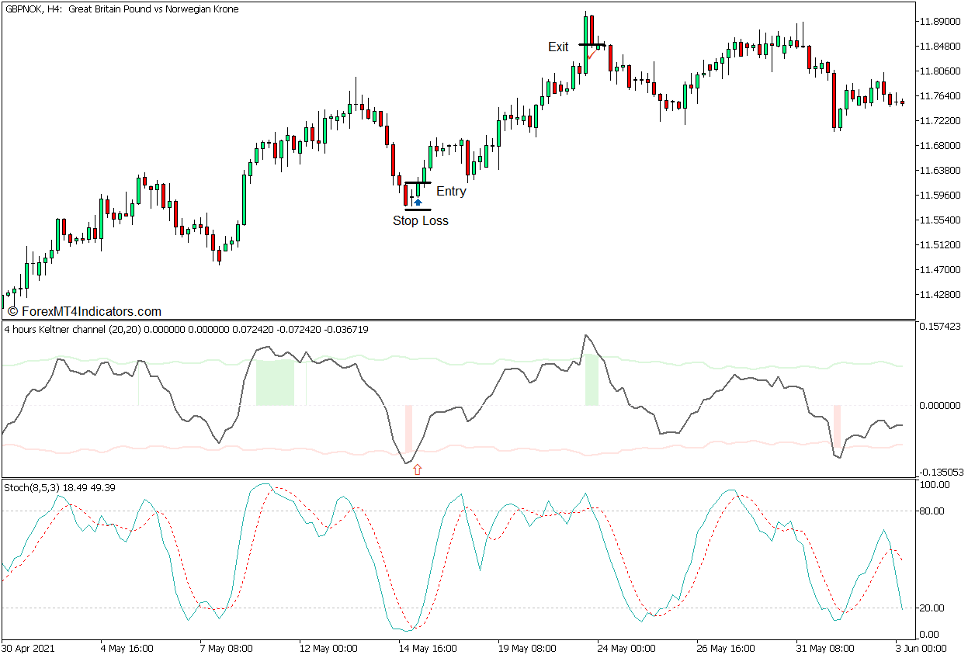 Keltner Channel Oscillator Mean Reversal Forex Trading Strategy for MT5