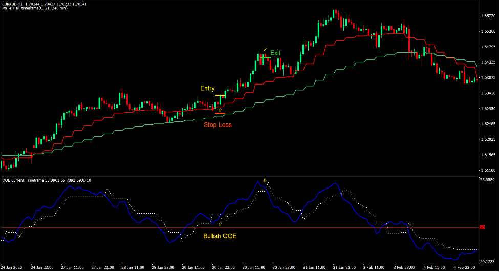MA 4H QQE Trend Forex Trading Strategy