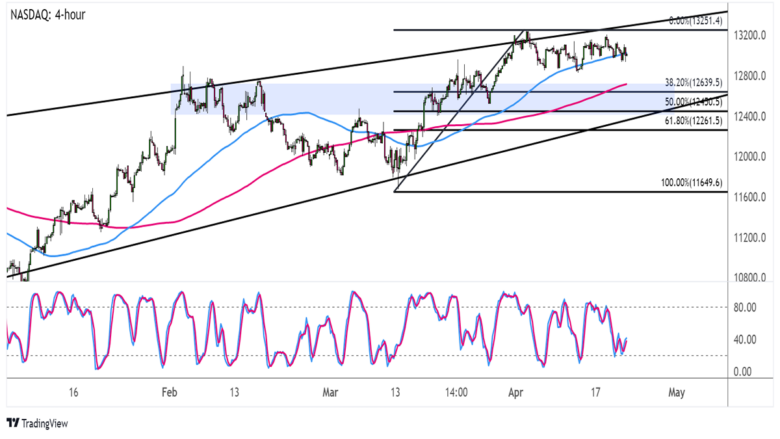 Chart Art: Is the Nasdaq Gearing Up for a Bullish Pullback?
