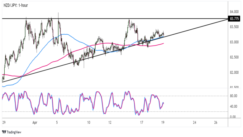 Chart Art: NZD/JPY Triangle Support Test