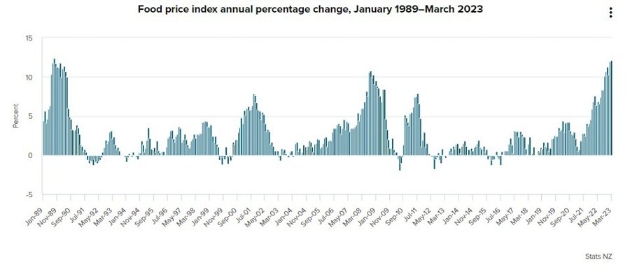 New Zealand data – March Food Price Index +0.8% m/m (prior +1.5%)