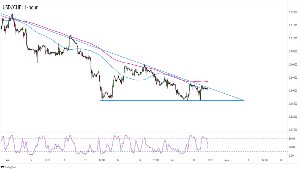 FX Play of the Day: Is the Dollar in for More Pain Against the Franc?