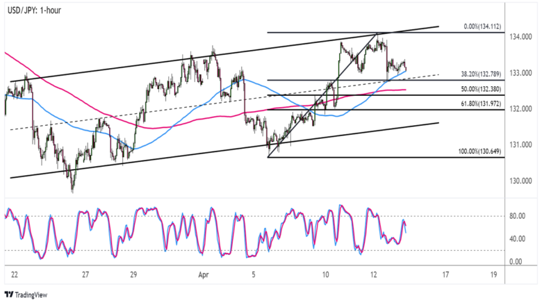 Forex Watchlist: USD/JPY Ready to Test Channel Support?