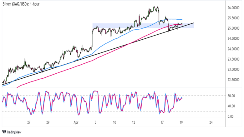 Commodities Watchlist: Is Silver (XAU/USD) Gearing Up for a Reversal?