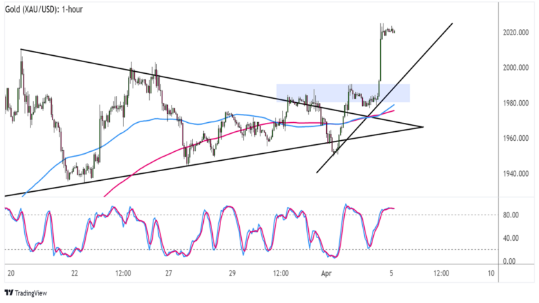 Commodities Watchlist: Another Break Higher for Gold (XAU/USD) Prices?