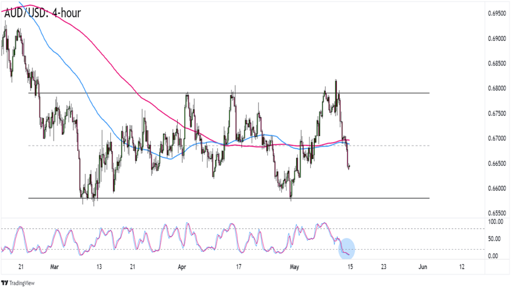 Forex Setup of the Week: AUD/USD Is Heading For The Bottom Of A Range
