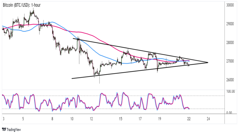 Chart Art: Another Bitcoin (BTC/USD) Breakout Due?