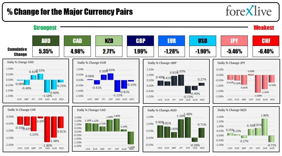 Forexlive Americas FX news wrap 5 May. US jobs report continued to show some slowing